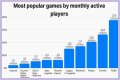 Among Us breaks record for most popular game ever by monthly players